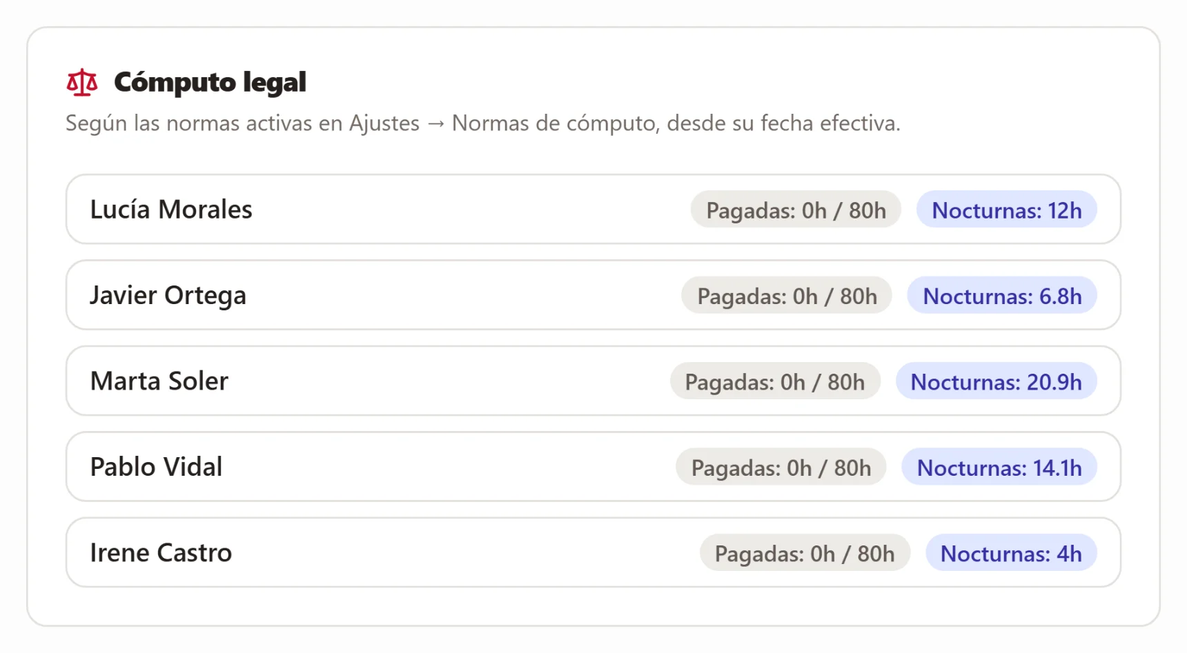 Las horas nocturnas y extra de cada empleado, contadas según las normas activas